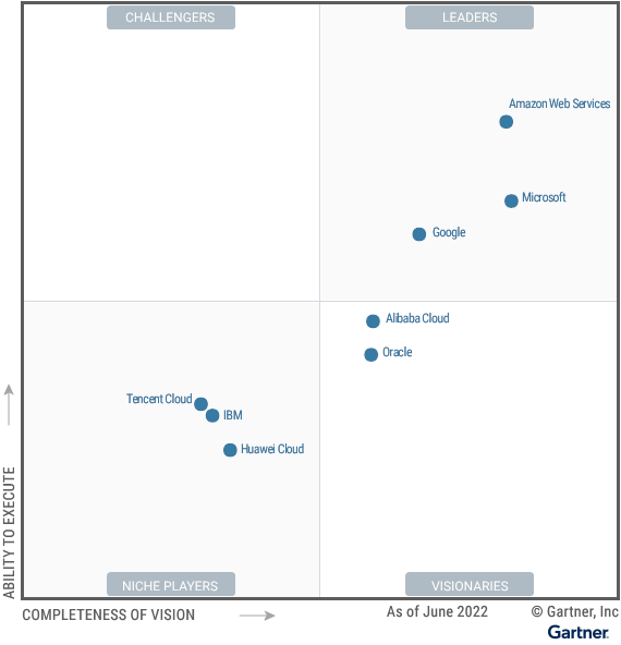 Figure_1_Magic_Quadrant_for_Cloud_Infrastructure_and_Platform_Services.png