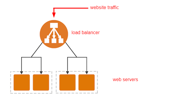 AWS Application Load Balancing (ALB)