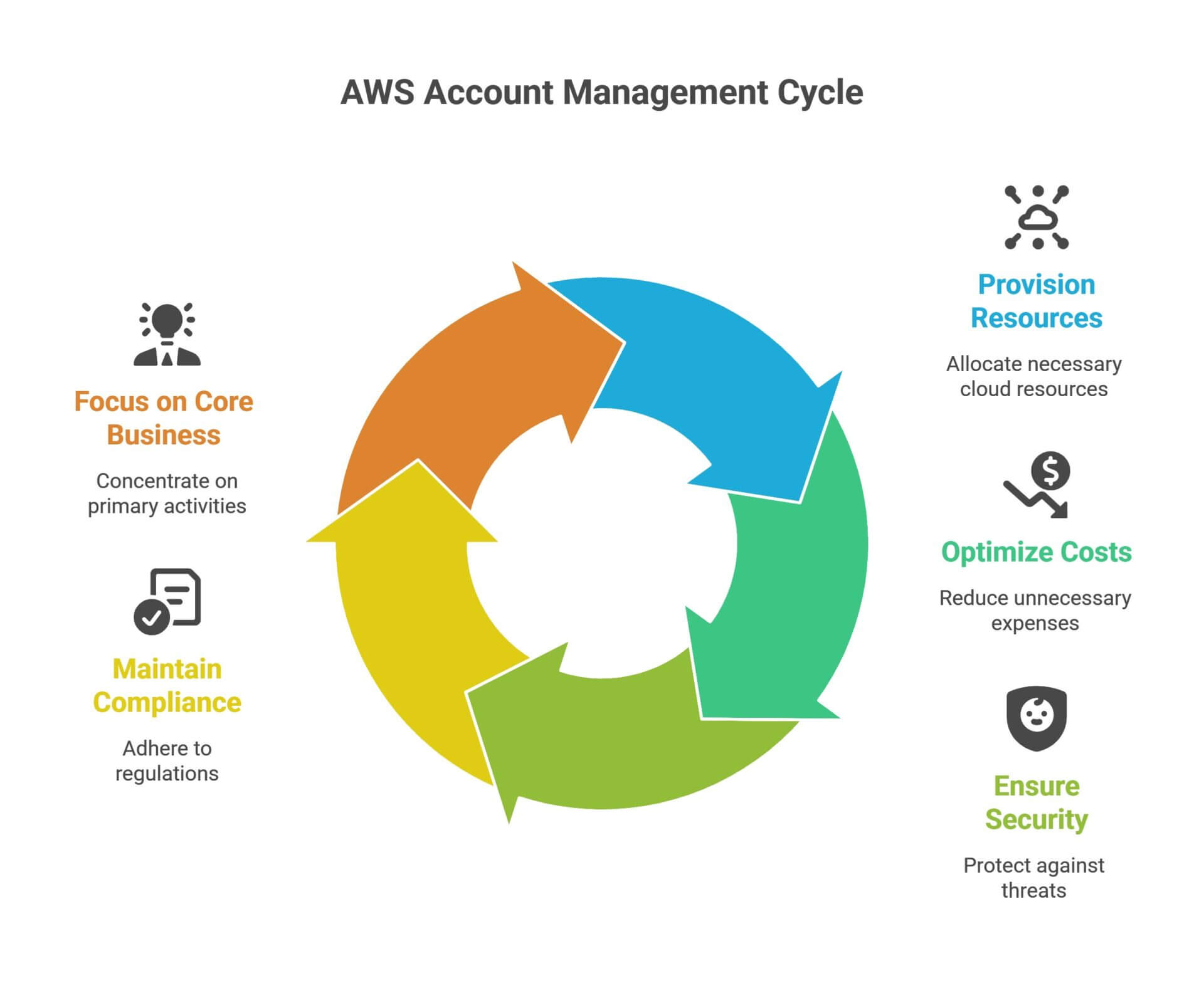 Services KC-AWS-Accunt-Management